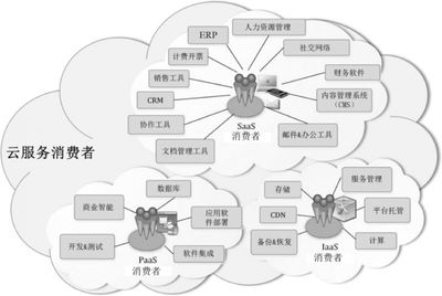 云计算基础知识--云计算架构模型