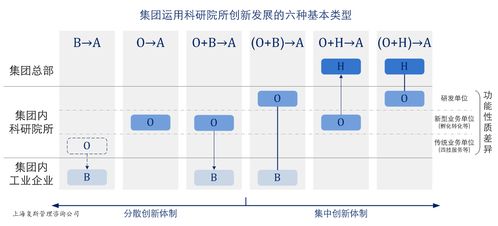 集团创新发展体制 大院大所运用模式