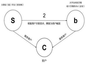 装企危机四伏, s2b 模式势必突破重围,实现让传统企业彻底互联网