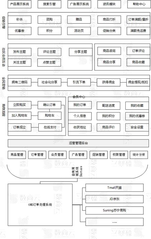 佛山b2c商城系统网站建设,一站式b2c电商平台架构流程