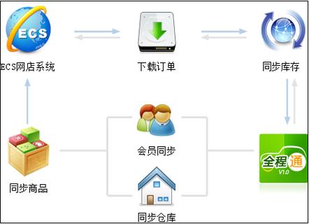 p data-id="go0lyvo6ej">b2c网店管理系统是基于php mysql开发具有