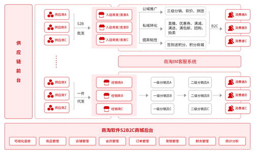 s2b2c模式主要关注什么 多用户商城系统 csdn博客