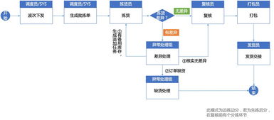 作为供应链产品经理,你需要掌握仓库作业流程与wms系统规划