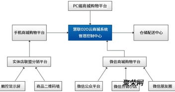 b2c购物商城系统定制优势 购物商城系统适用在哪