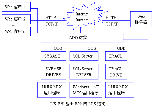 mrpii erp系统网络架构分析