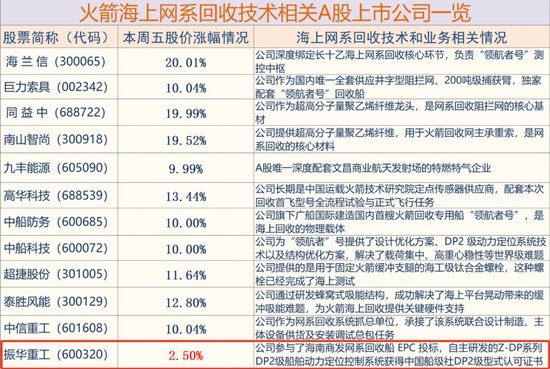 商业航天大爆发:海上网系回收概念成为领涨主线!挖掘翻倍股